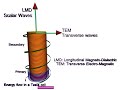 Scalar EM Tesla Coil Longitudinal Waves