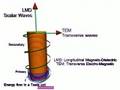 Scalar EM Tesla Coil Longitudinal Waves