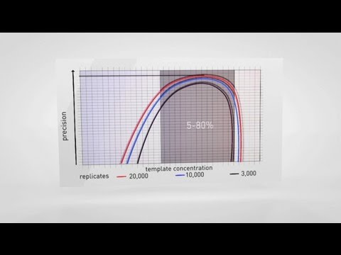 how to measure cdna concentration