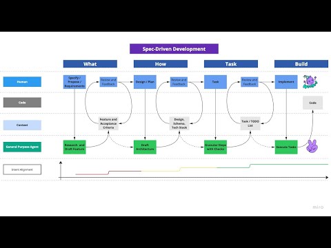 Vibe Coding Vs Spec-Driven Development