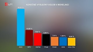 Volby 2017 v Mohelnici