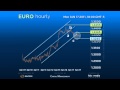 Hourly Forex Trading Strategy EURO - Up channel break threatens Reversal