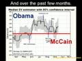 After the FAILED Bailout and Stock Market CRASH, Who's Winning the Election