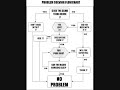 Problem Solving Flowchart Problem Solving Flowchart
