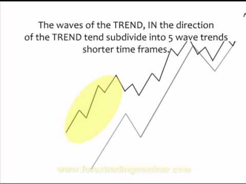 Watch Video Using Elliot Wave to Trade Profitably