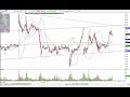 Options and Stock Market Technical Chart Analysis for December 7, 2009 by Idan Koren
