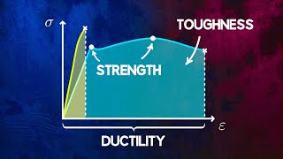 Understanding Material Strength Ductility and Toug