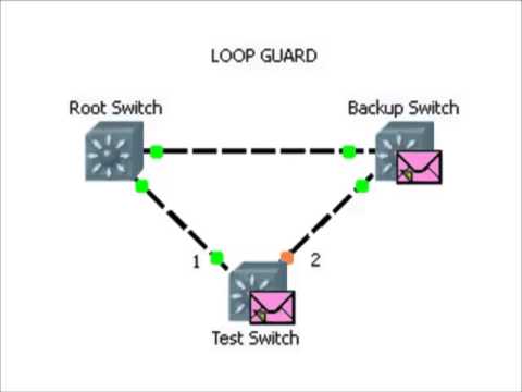 how to provide loop from cisco router