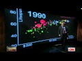 US in a converging world, Hans Rosling on CNN (Fareed Zakaria GPS)