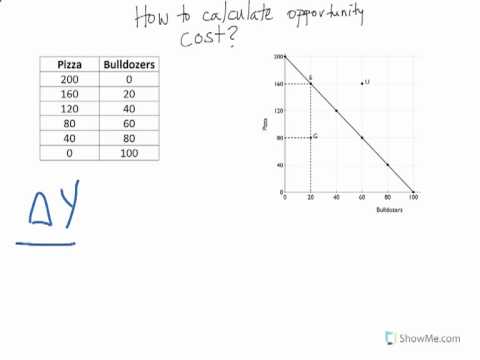 how to determine opportunity cost