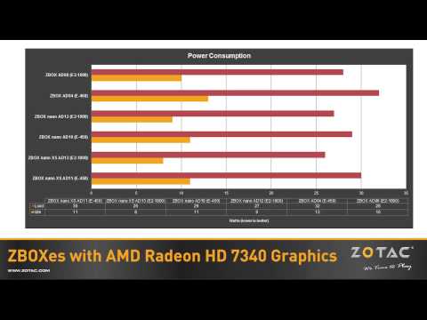 ZOTAC ZBOXes with AMD Radeon HD 7340 Graphics Processing
