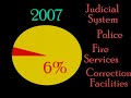 (1/2) The Truth about Big Government