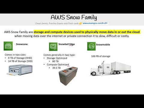 CLF-C01 — AWS Snow Family