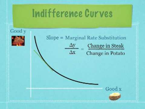 how to draw utility curve