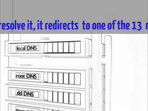 Funzionamento dei server DNS Funzionamento dei server DNS
