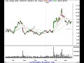 Stock Ideas For Daytrading and Investing 3/19/07 Stock Ideas For Daytrading and Investing 3/19/07