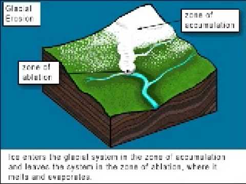 Glacial Erosion
