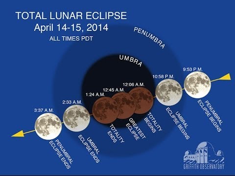 June 2014 Breaking News Prophecy loves signs from the heavens will deliver a moonlight spectacle
