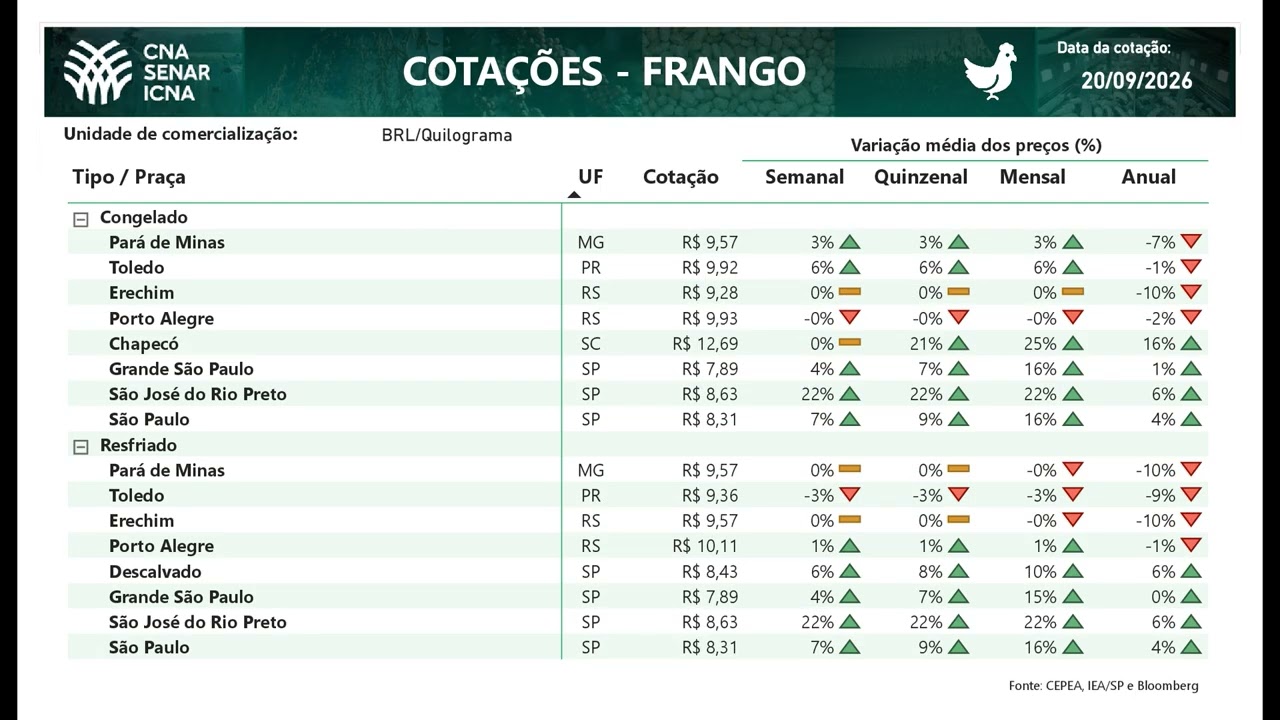 Cotações CNA Agro 20/09/2026