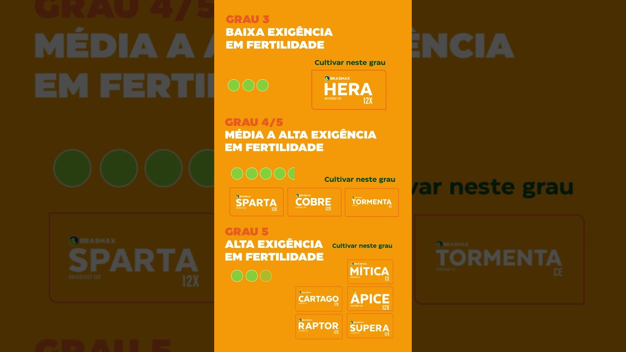 Conheça o grau de fertilidade das nossas cultivares