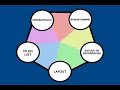 Libertação da criatividade em webdesign - Metodologia