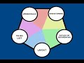 Libertação da criatividade em webdesign - Metodologia