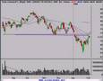 Stock Market 2/4/08 Technical Analysis Review