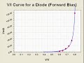 Graphing Current and P.D. for a Diode Graphing Current and P.D. for a Diode