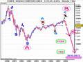Elliott-Waves-Nasdaq