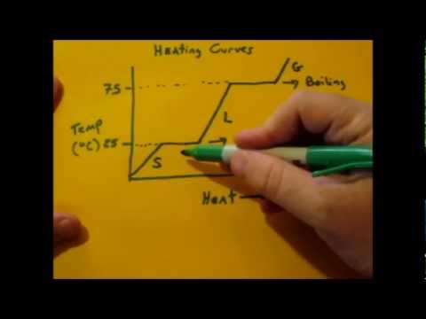 how to draw a cooling curve