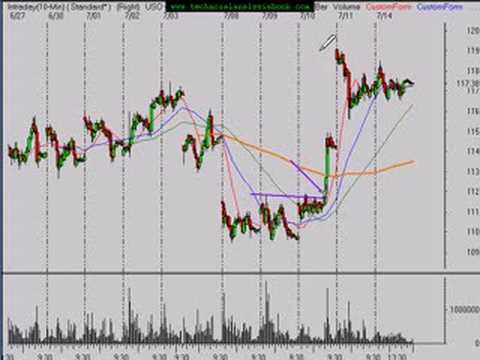YouTube: Stock Market