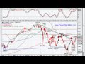 Time to Short the FTSE, World Markets Getting Weaker