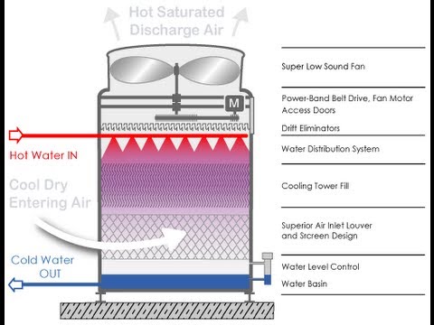 how to working cooling tower