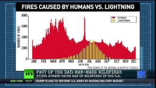 The Percentage of Human Sparked Wildfires