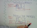 Procresos y Proyectos