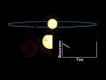 The Kepler mission is designed to look for Earthlike planets orbiting other stars. Its first scientific result was to see the change in brightness of a star (HAT-P-7) as a Jupiter-sized planet orbits it. This animation shows the brightness change as the planet passes in front of and behind the star. Blog post explaining all this and more: blogs.discovermagazine.com Original animation: kepler.nasa.gov Credit: NASA and the Kepler mission