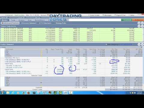 Day Trading Zones Analysis – March 13, 2015