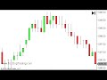 High Profit Candlestick Patterns