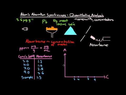 video-linktoworks-Atomic Absorption Spectroscopy Quantitative Analysis