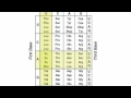 Video #5 Codon Chart