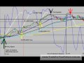 videos de Make Money - Tue 12 May 09 SP500 70 percent in two hours