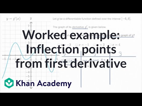 Second Derivative Sign Chart