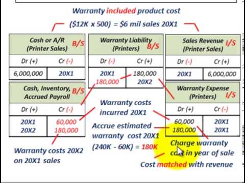 how to accrue warranty expenses