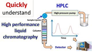 HPLC  High performance liquid chromatography