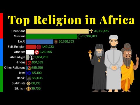 Top Religion Population in Africa 1900 – 2100 | Religion Population