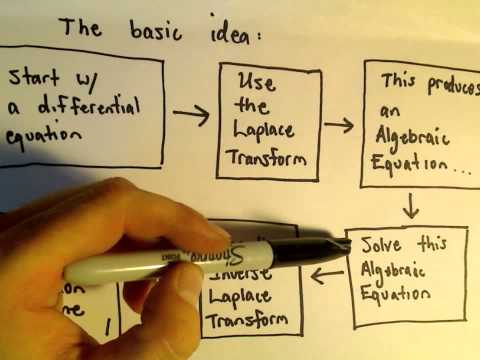 how to perform laplace transform