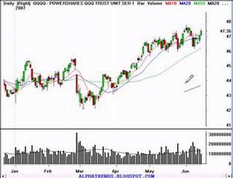 Technical Analysis Stock Market ...