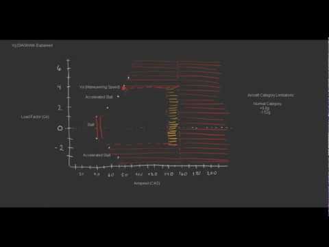 how to draw v-n diagram