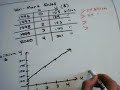Linear Vs. Exponential Functions