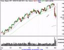 Stock Market Technical Analysis Reveiw 3/2/07